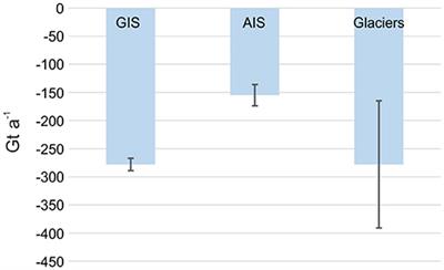 Global Data Gaps in Our Knowledge of the Terrestrial Cryosphere